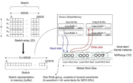 Figure 1: Sketch data mapping in GPU memory