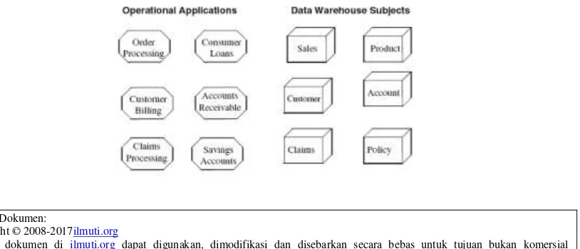 Gambar dibawah ini merupakan perbedaan mengenai data warehouse dan database 