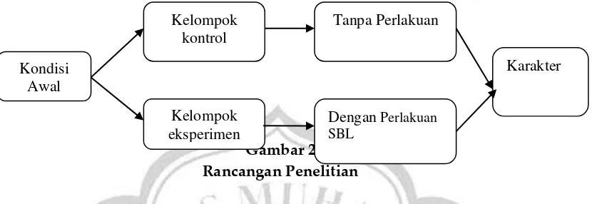 Gambar 2 Rancangan Penelitian 