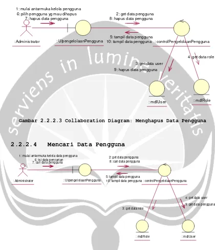 Gambar 2.2.2.3 Collaboration Diagram: Menghapus Data Pengguna 