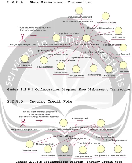 Gambar 2.2.8.5 Collaboration Diagram: Inquiry Credit Note 