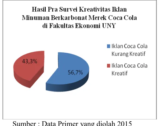 Gambar 2. Hasil Pra Survei Kreativitas Iklan Minuman Berkarbonat Merek  Coca Cola di Fakultas Ekonomi Universitas Negeri Yogyakarta  