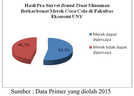 Gambar 3. Hasil Pra Survei Efektivitas Iklan Minuman Berkarbonat Merek  Coca Cola di Fakultas Ekonomi Universitas Negeri Yogyakarta 