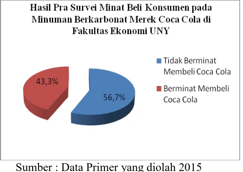 Gambar 5. Hasil Pra Survei Minat Beli Konsumen pada Minuman  Berkarbonat Merek Coca Cola di Fakultas Ekonomi Universitas Negeri 