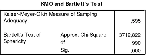 Tabel 5. KMO and Bartlett's Test Tahap 2 