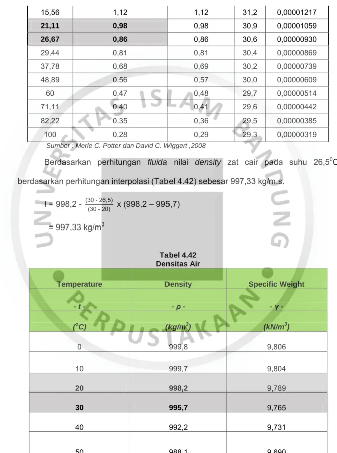 Tabel 4.42  Densitas Air 