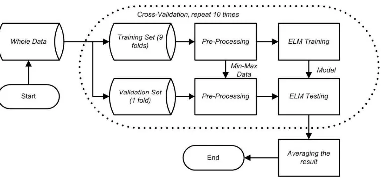 Fig. 3 Flowchart Pengujian Sistem 