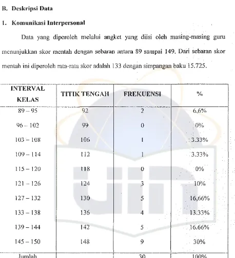 Tabel4.1 Distribllsi frekuensi skor efektivitas kommlikasi interpel'sonal