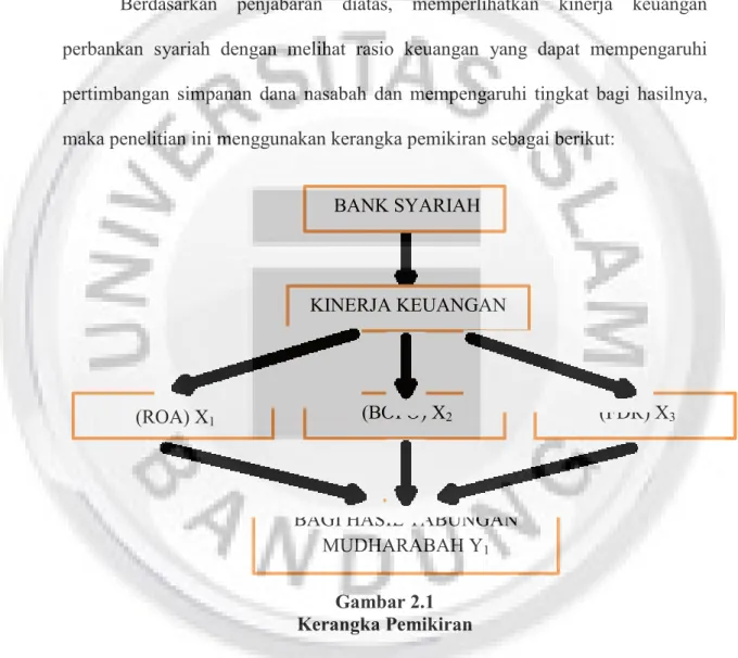 Gambar 2.1  Kerangka Pemikiran 