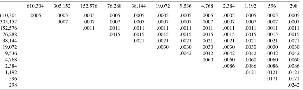Table 1. Variance–covariance matrices for GPH estimators of temporally aggregated series based on (a) theory, (b) simulations,and (c) an approximation