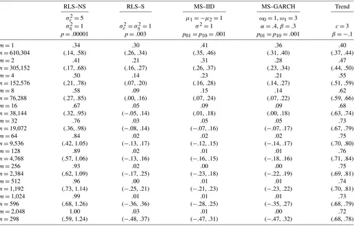 Table 3. Mean and empirical 95% conﬁdence interval of estimated long memory parameter from simulations of the ﬁve alternative models,speciﬁed in the Appendix, across temporal aggregation of original series