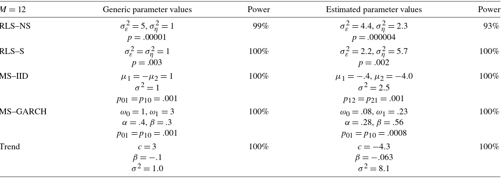 Table 4. Empirical power properties of test statistic using 100 simulated series of the ﬁve alternative models given in the Appendix