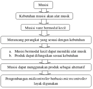 Tabel 2: Kerangka berpikir pengembangan software aplikasi musik 