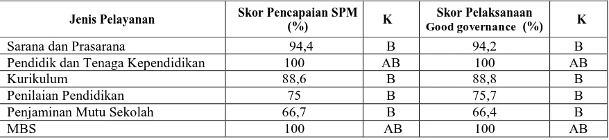 Tabel  Skor pencapaian SPM dan Pelaksanaan Prinsip Good Governance  