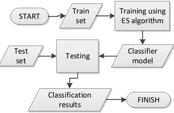 Figure 2. General overview of the classification system development using ES 