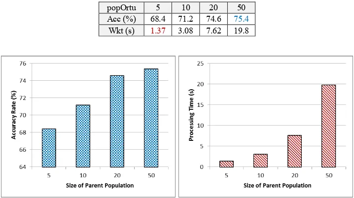 Table 8. The overall results from observation of parent population size 