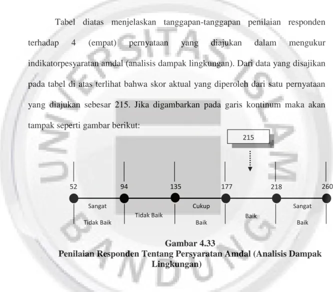 Tabel diatas menjelaskan tanggapan-tanggapan penilaian responden  terhadap  4  (empat) pernyataan yang diajukan dalam mengukur  indikatorpesyaratan amdal (analisis dampak lingkungan)