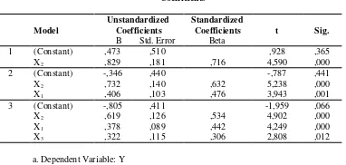 Table 1. The results of the descriptive analysis on all variables under study 
