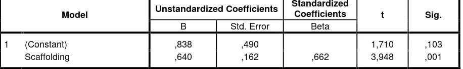 Table 5. Coefficient of the influential variable in BEPIT-ICT on the Learning outcome  