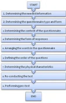 Fig. 5. Questionnaire Design Steps