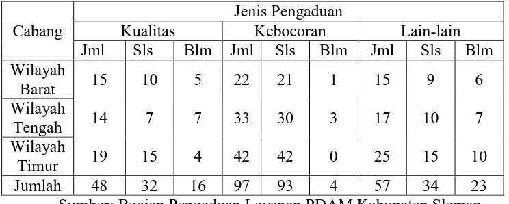 Tabel 1. Data Pengaduan Layanan Bulan Februari 2015 