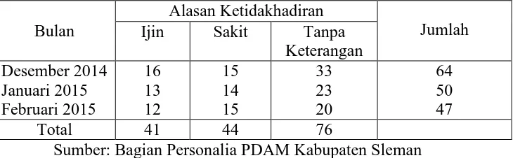 Tabel 2. Daftar Absensi Karyawan PDAM Kabupaten Sleman 