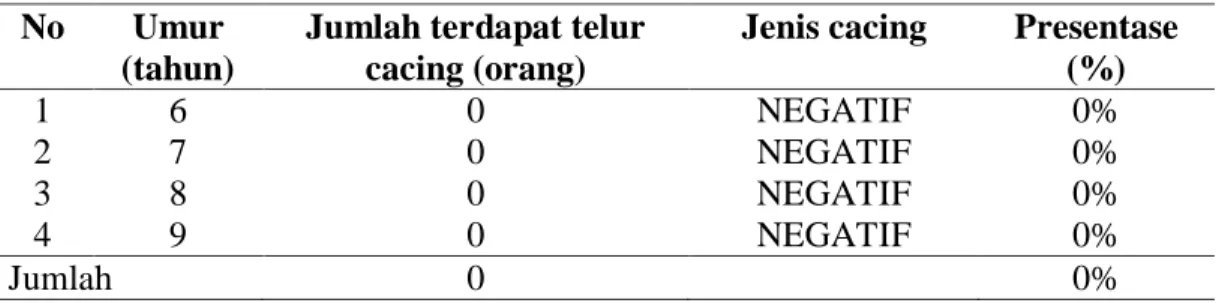 Tabel 4.3 :  distribusi  Soil Transmitted Helminthes  menurut  Kelompok  umur  pada anak SDN 04 IX korong 