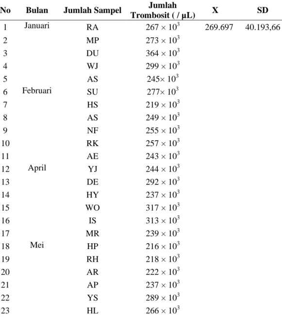 Tabel 4.1  Data Jumlah Thrombocyte Concentrate Pada Pendonor Darah di  UTD PMI Kota Padang 