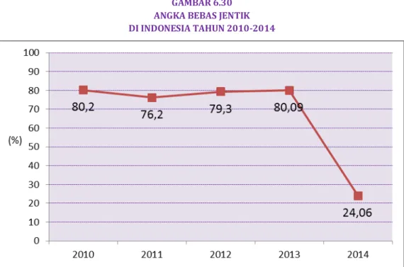 GAMBAR 6.30 ANGKA BEBAS JENTIK  DI INDONESIA TAHUN 2010-2014 