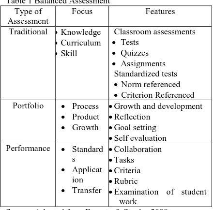 Table 1 Balanced Assessment  Type of Focus 
