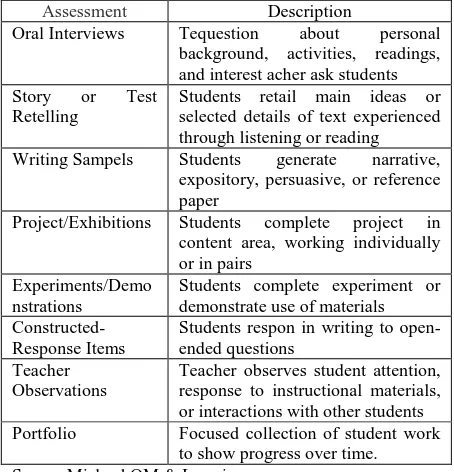 Table 2 Type Authentic Assessment Assessment Description 