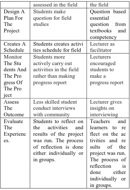 Table 5  Result Authentic Assessment from Assess Rubric  