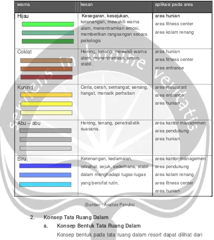 Tabel 6.3. Konsep warna massa bangunan Resort Naturalava 