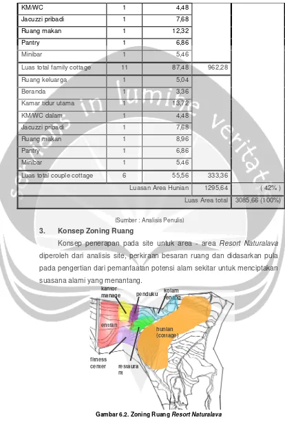 Gambar 6.2. Zoning Ruang Resort Naturalava 