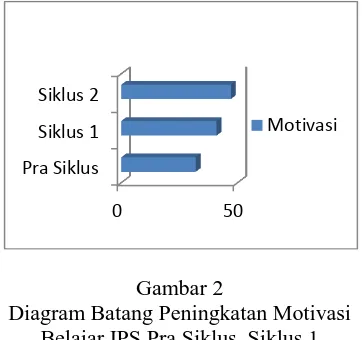 Gambar 2  Diagram Batang Peningkatan Motivasi 