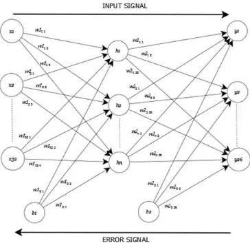 Fig. 6. The ﬁrst network architecture used to recognize number (0-9)