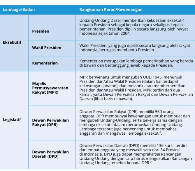 Tabel 1. Lembaga Pemerintahan Indonesia