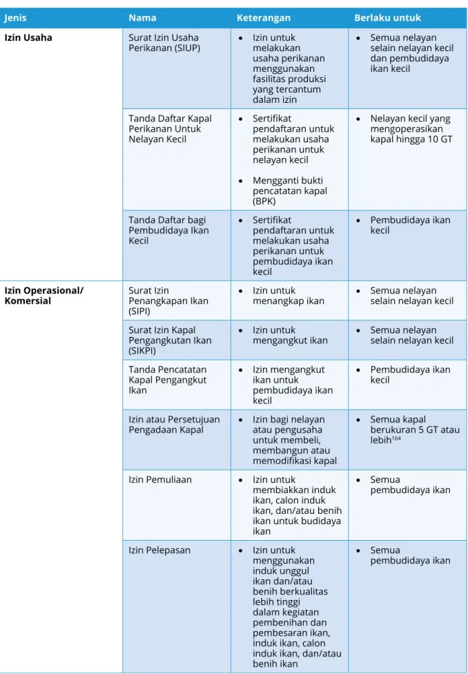 Tabel 5. Pendaftaran/Perizinan Sektor Perikanan