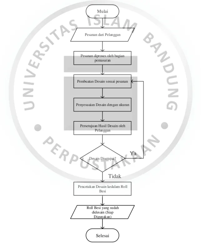 Gambar 4.9 Diagram Alir Proses Desain 