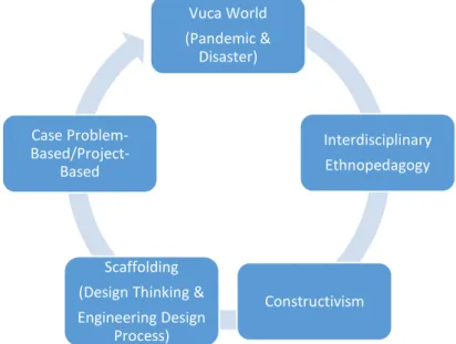 Gambar 2. Draft Conceptual Framewok STEM Education di era VUCA Vuca World