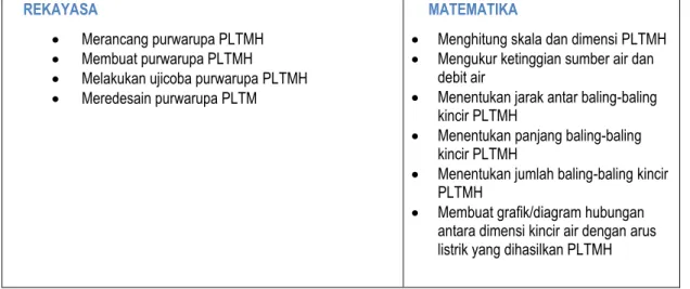 Tabel 2. Desain Pembelajaran 