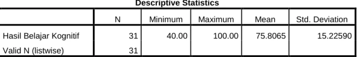 Tabel 3. Hasil Analisis Statistik Deskriptif 