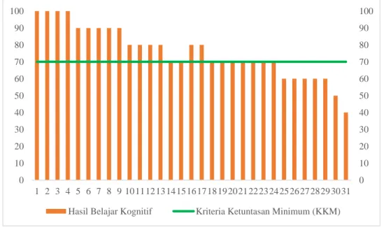 Gambar 4. Hasil Belajar Kognitif Siswa 
