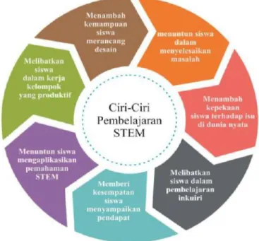 Gambar 2.1 Ciri Pembelajaran STEM 