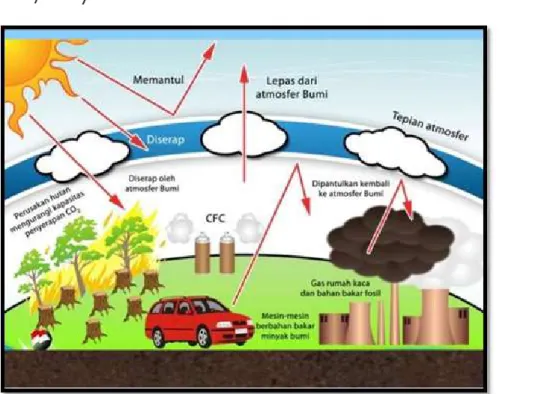 Gambar 13. Proses Global Warming (geo-media.blogspot.com)