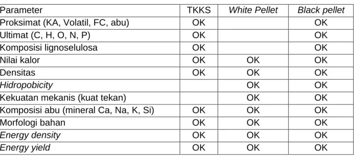 Tabel 3. Parameter dan metode analisis 