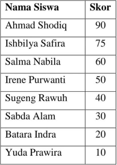 Tabel Daftar Siswa Kelompok Metode A 