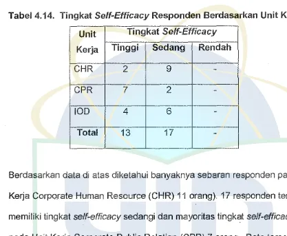 Tabel 4.14. Tingkat Self-Efficacy Responden Berdasarkan Unit Kerja 