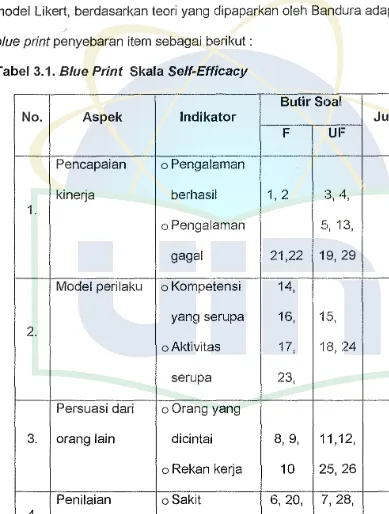 Tabel 3.1. Blue Print Skala Self-Efficacy 