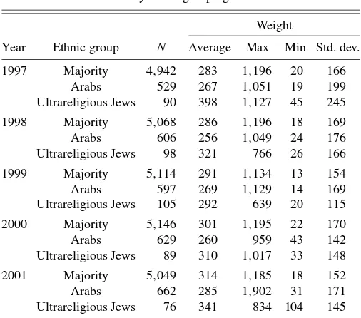 Table 1. Descriptive statistics of household weightsby ethnic grouping